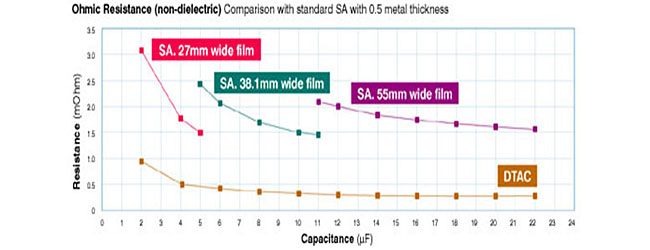 DTAC comparison with standard SA capacitors